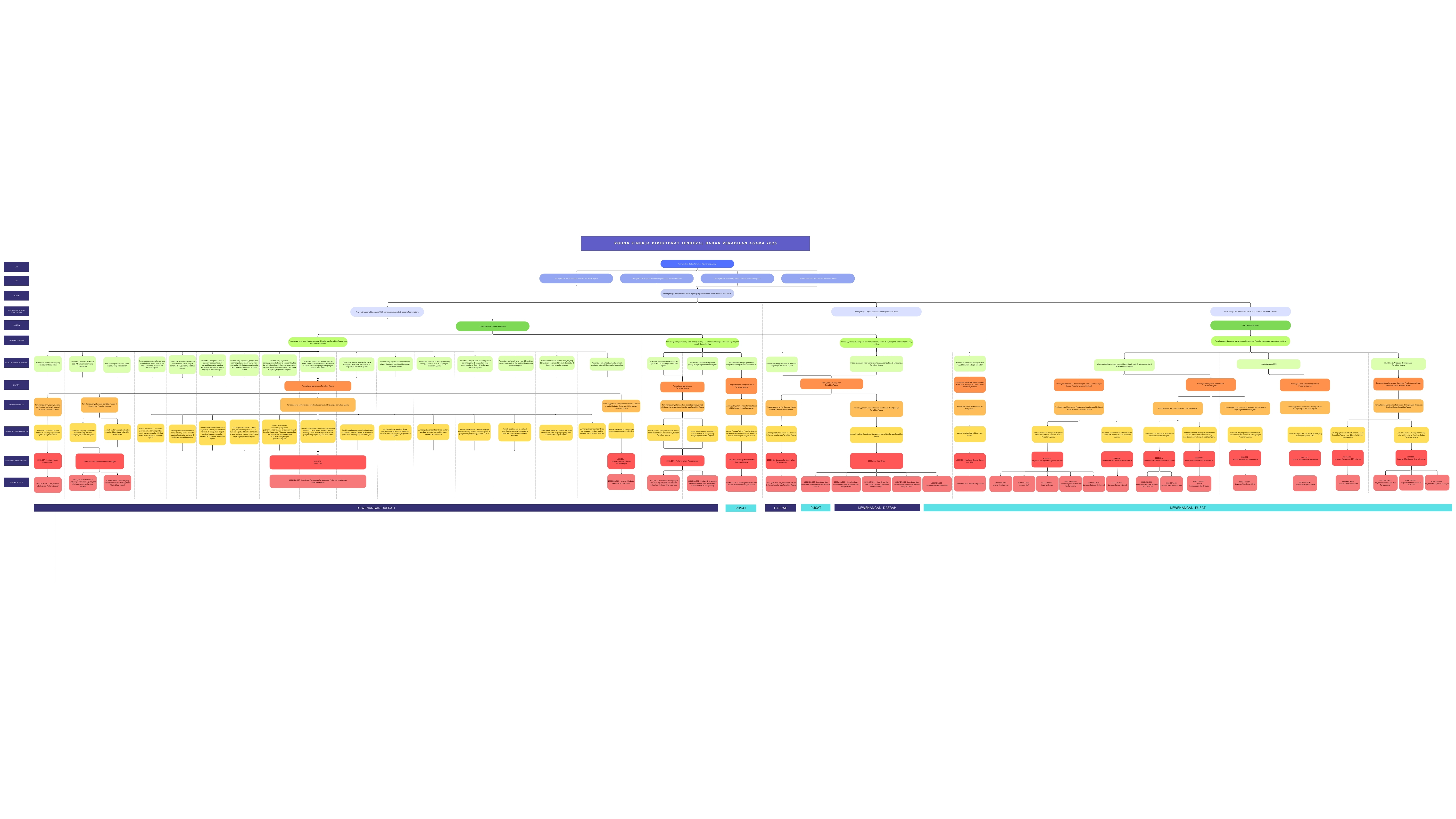 POHON KINERJA DITJEN BADILAG 2025